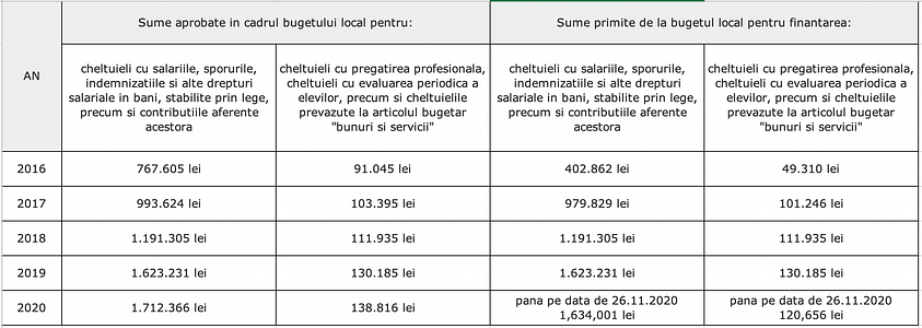 sume aprobate budgetului local finantare